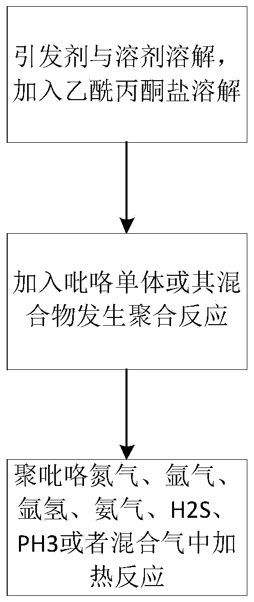 Preparation method and product of red blood cell-shaped hollow carbon