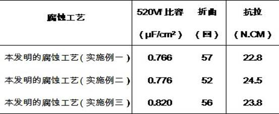 High-specific-volume and high-performance corrosion foil system