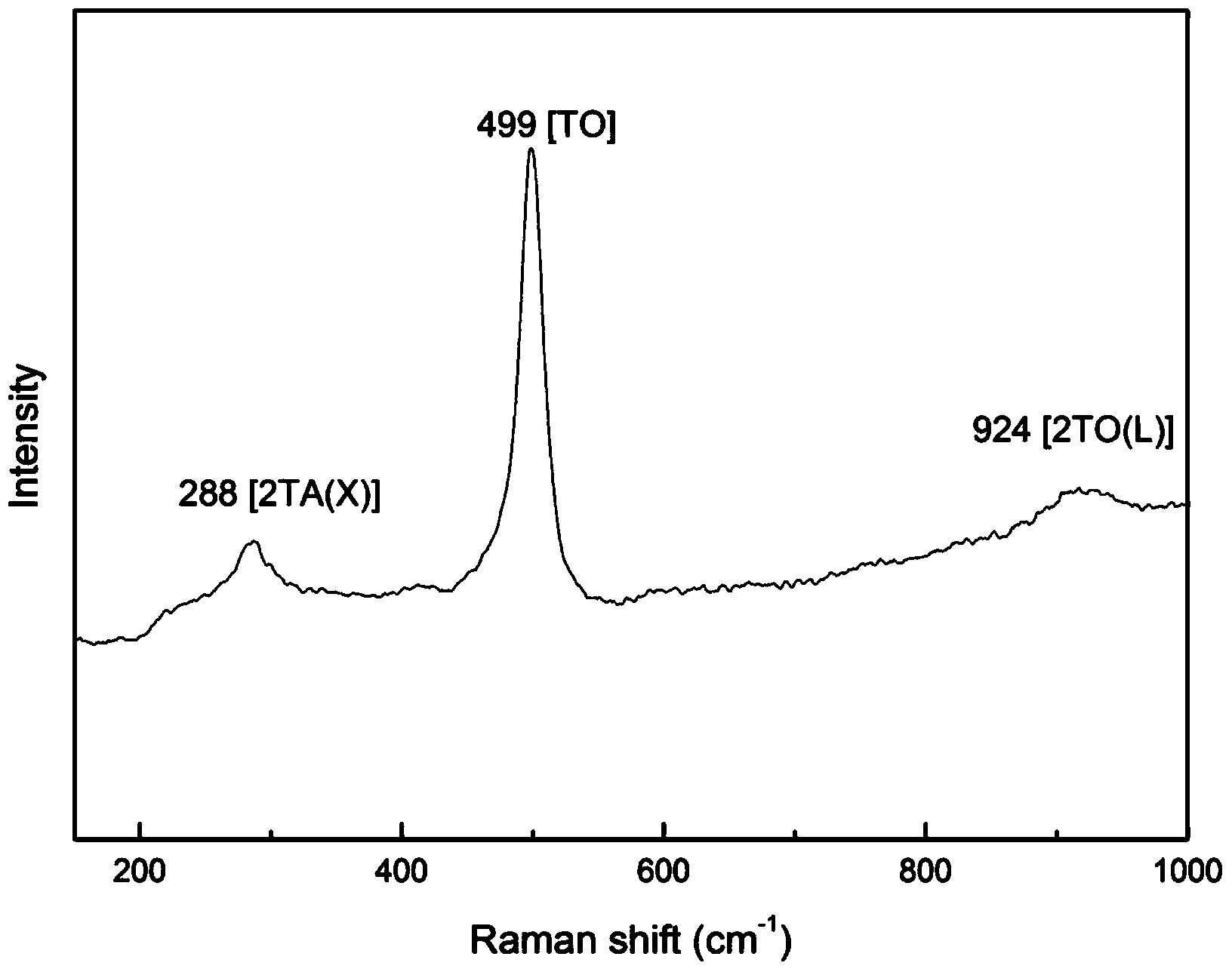 Preparation method of silicon and silicon doped nanosheet