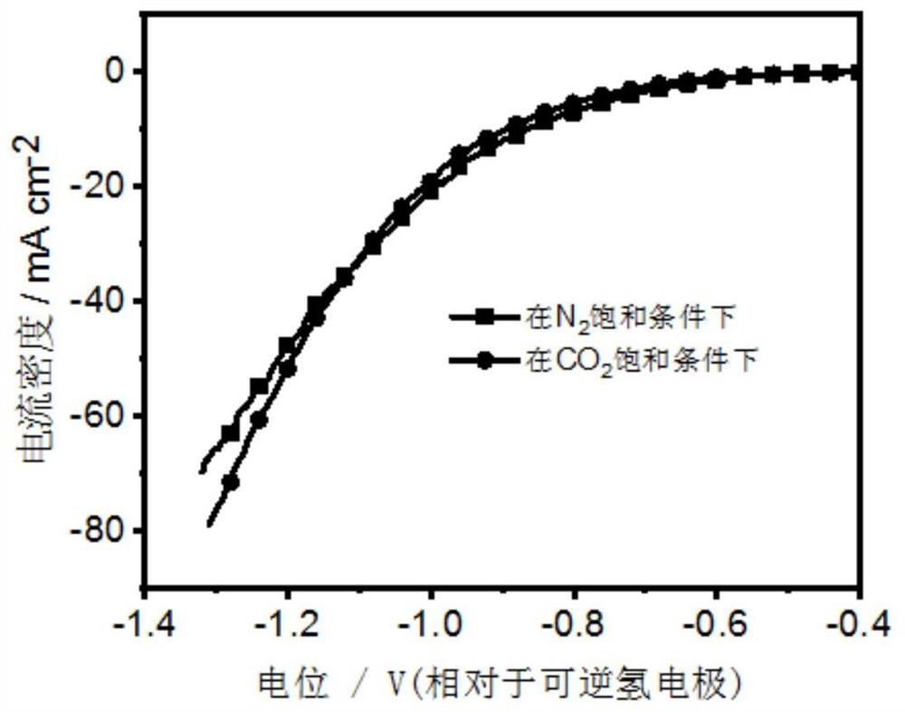 A kind of copper-doped bismuth bimetallic material and its preparation and application