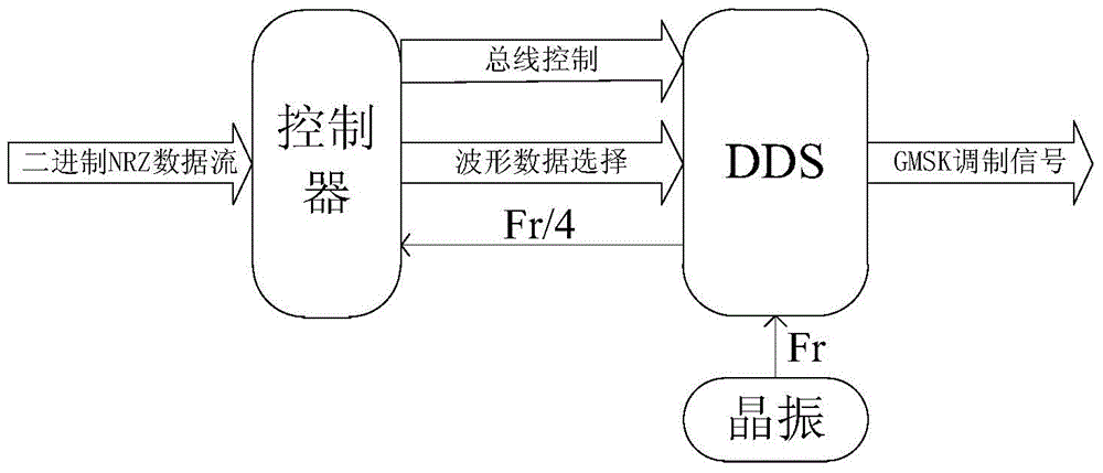 Direct digital synthesizer (DDS) chip based Gaussian filtered minimum shift keying (GMSK) signal generation method