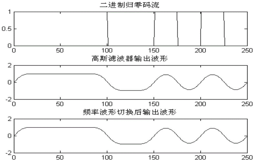 Direct digital synthesizer (DDS) chip based Gaussian filtered minimum shift keying (GMSK) signal generation method