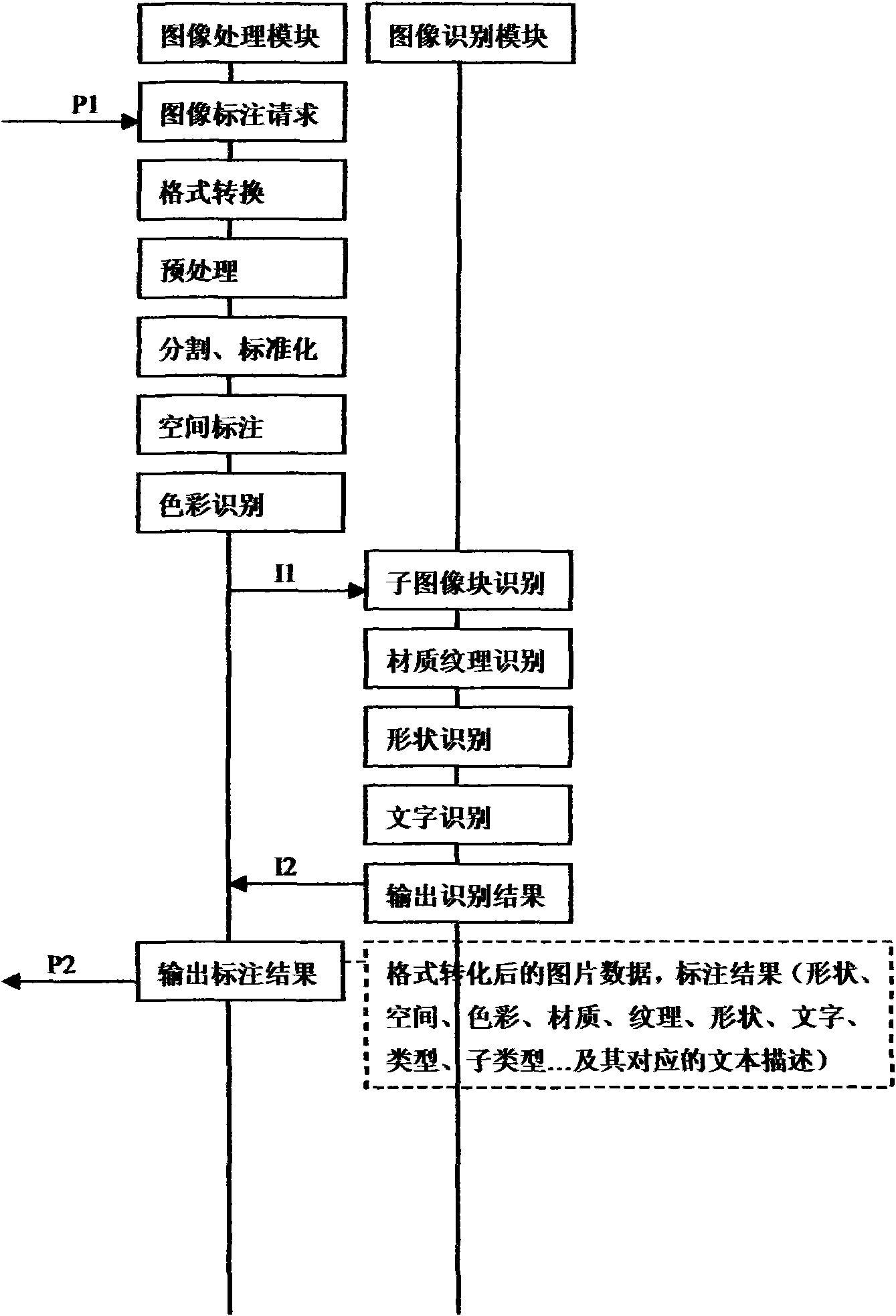 Realization method of image searching system based on image recognition