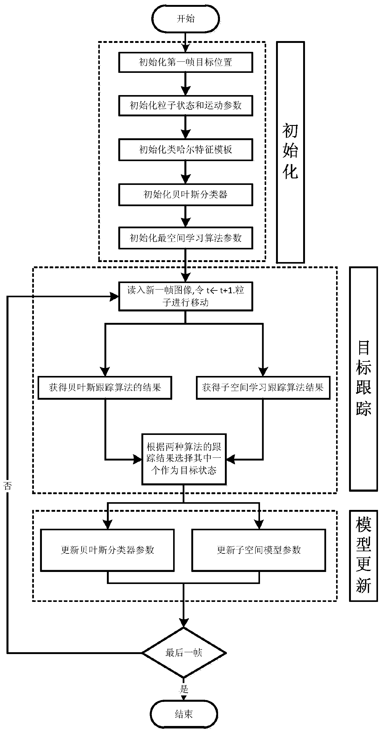 Object Tracking Method Based on Bayesian Learning and Incremental Subspace Learning