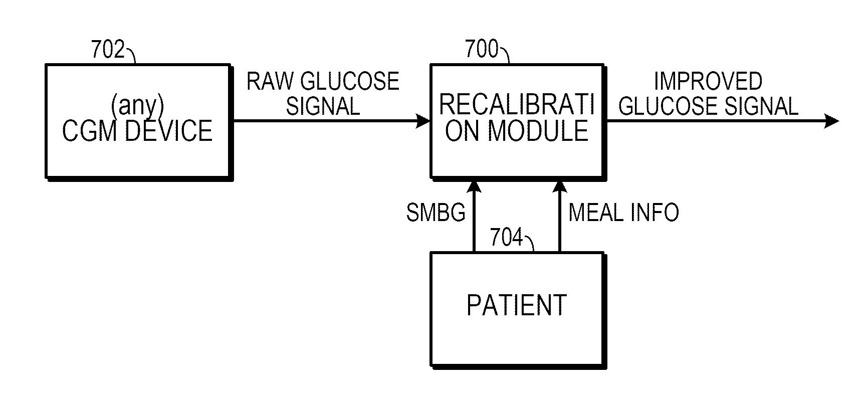 Method to recalibrate continuous glucose monitoring data on-line