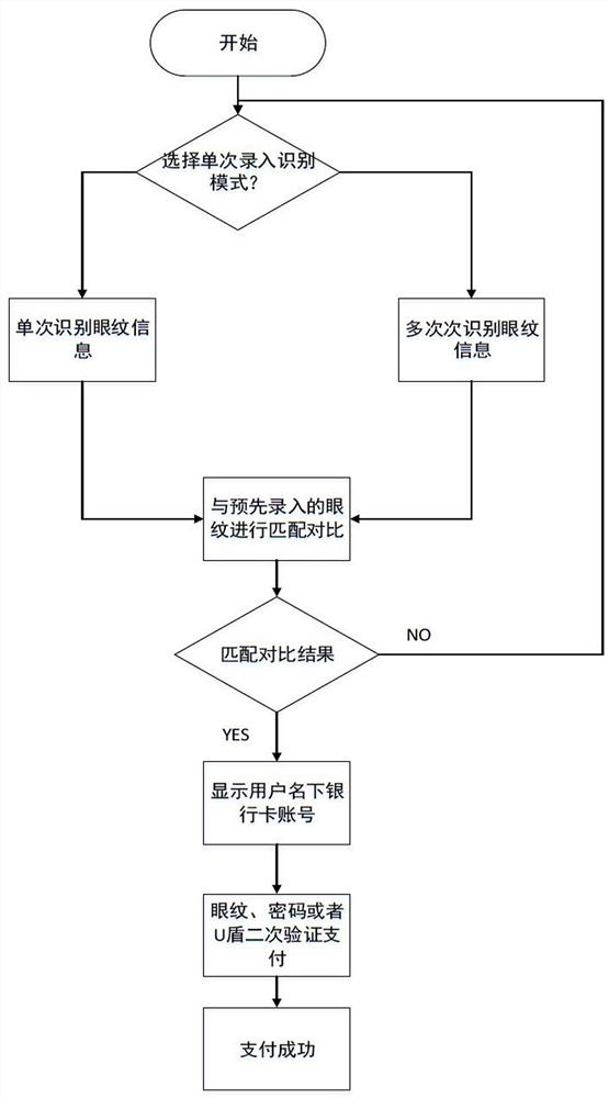 A kind of identification method and device for improving payment security