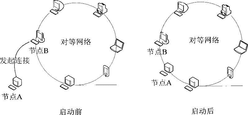 A peer-to-peer network startup method and system that does not depend on a central server