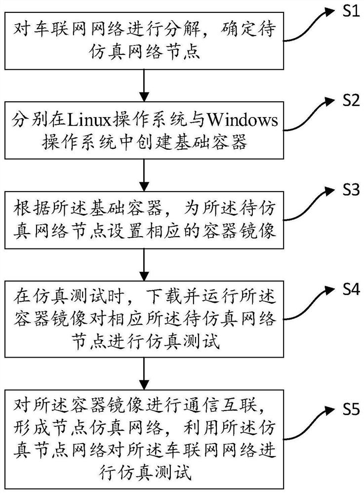 Container-based Internet of Vehicles simulation test method and electronic equipment