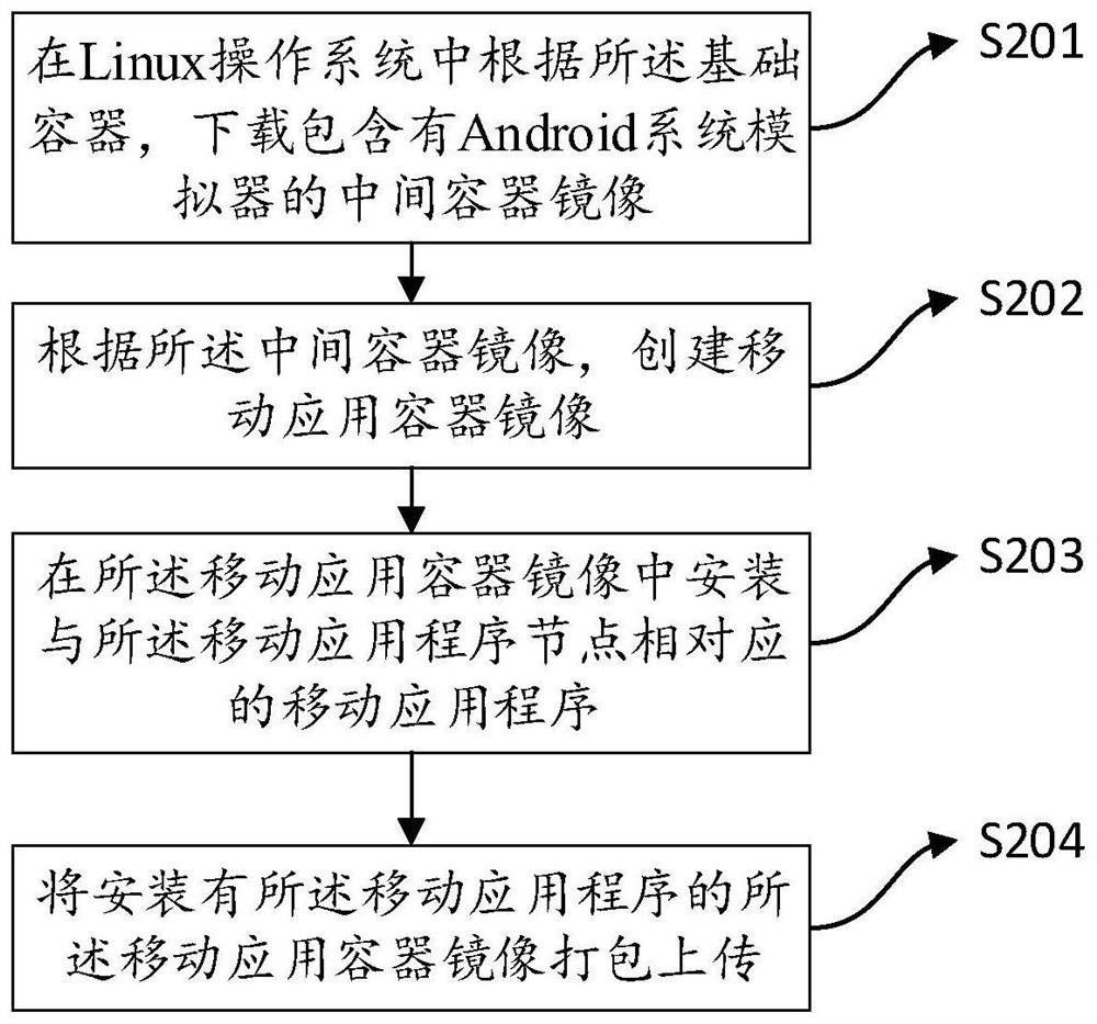 Container-based Internet of Vehicles simulation test method and electronic equipment