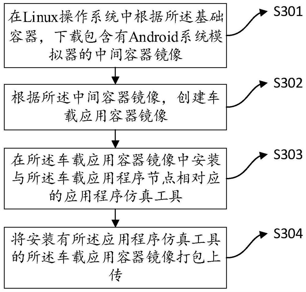 Container-based Internet of Vehicles simulation test method and electronic equipment