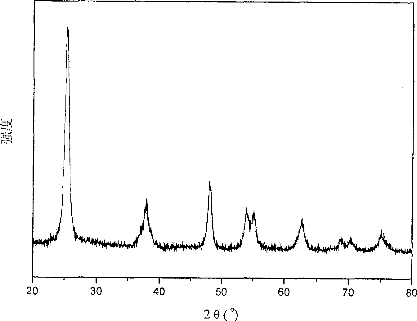 Cation S and anion N doped one-dimensional nano-structured Ti0* photocatalyst and method of producing the same