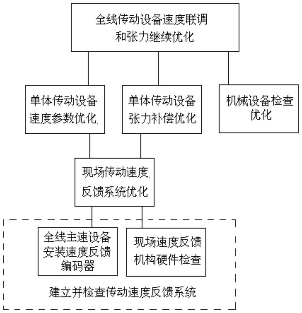 The method of optimizing the transmission speed and tension compensation of the old galvanizing production line