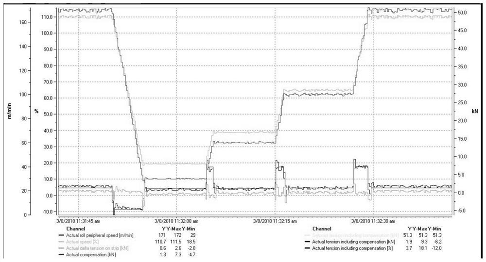 The method of optimizing the transmission speed and tension compensation of the old galvanizing production line