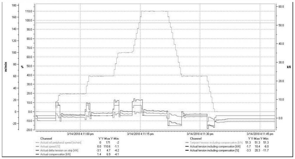 The method of optimizing the transmission speed and tension compensation of the old galvanizing production line