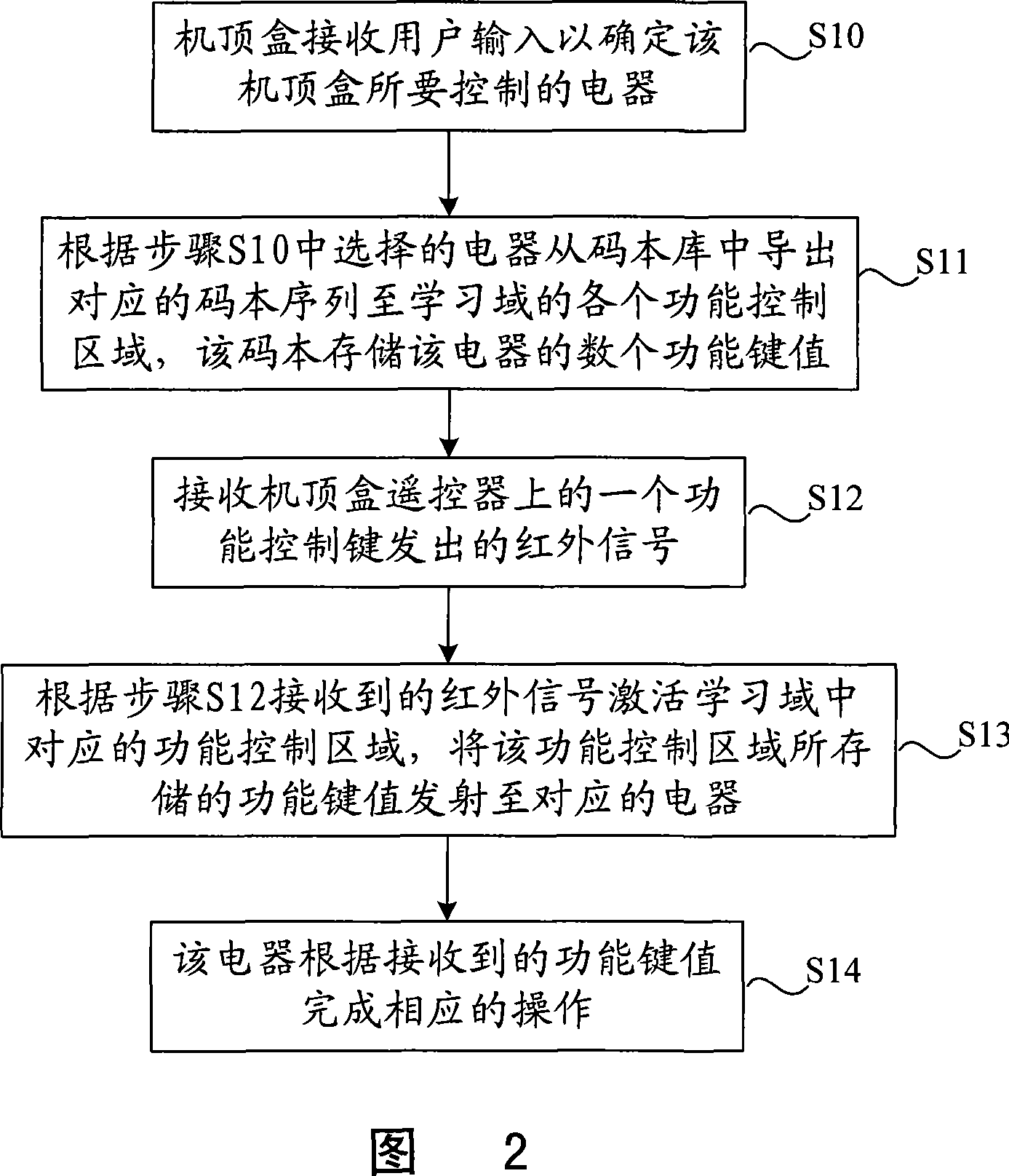 Electric appliance control apparatus and method implemented by set-top box