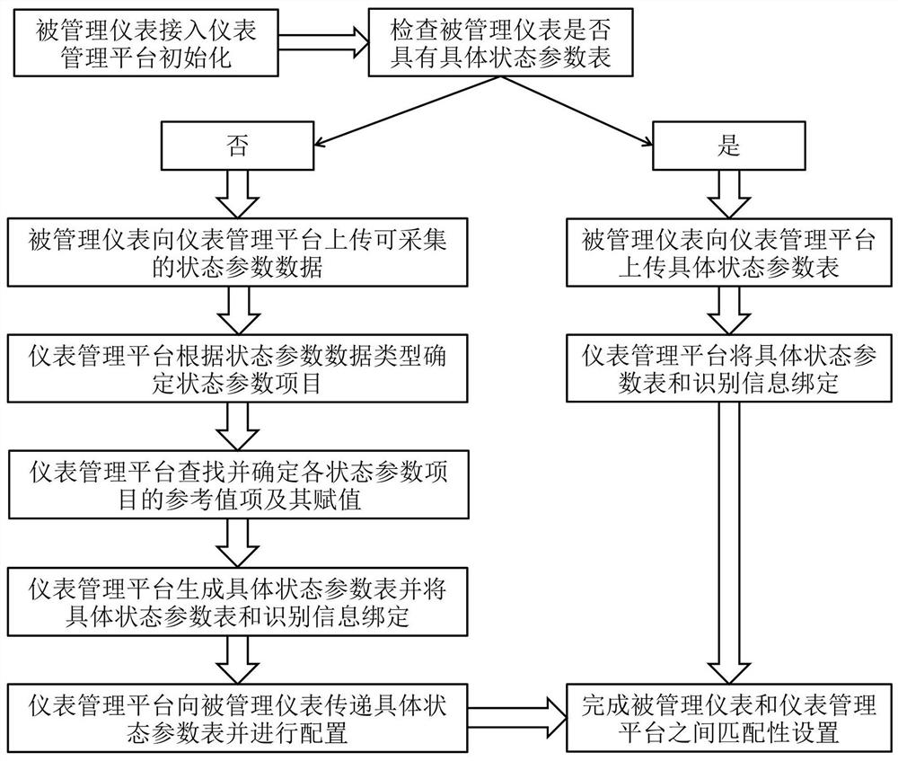 Instrument management system, management platform, industrial instrument and method