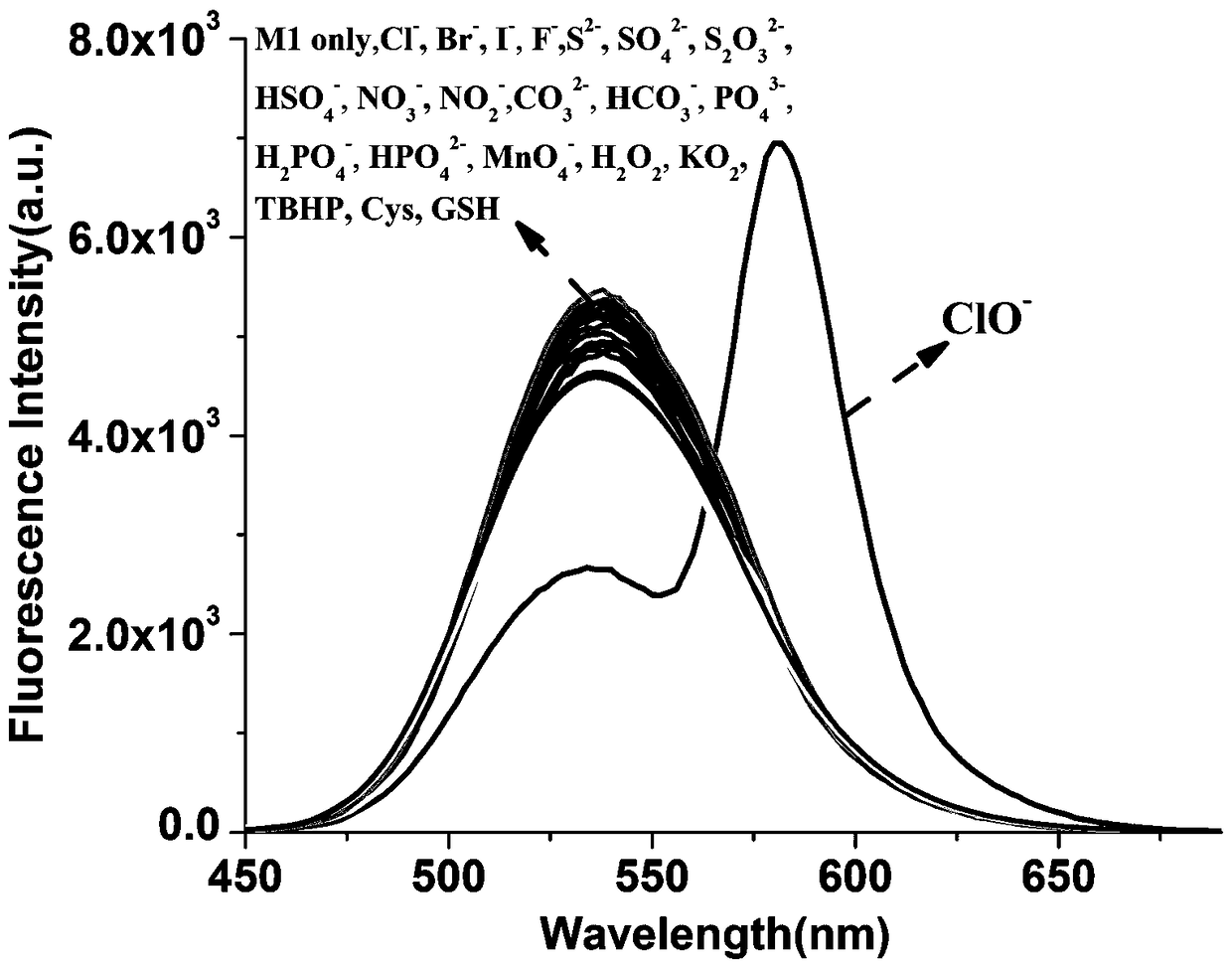 Method for fluorescence ratio detection of hypochlorite ions