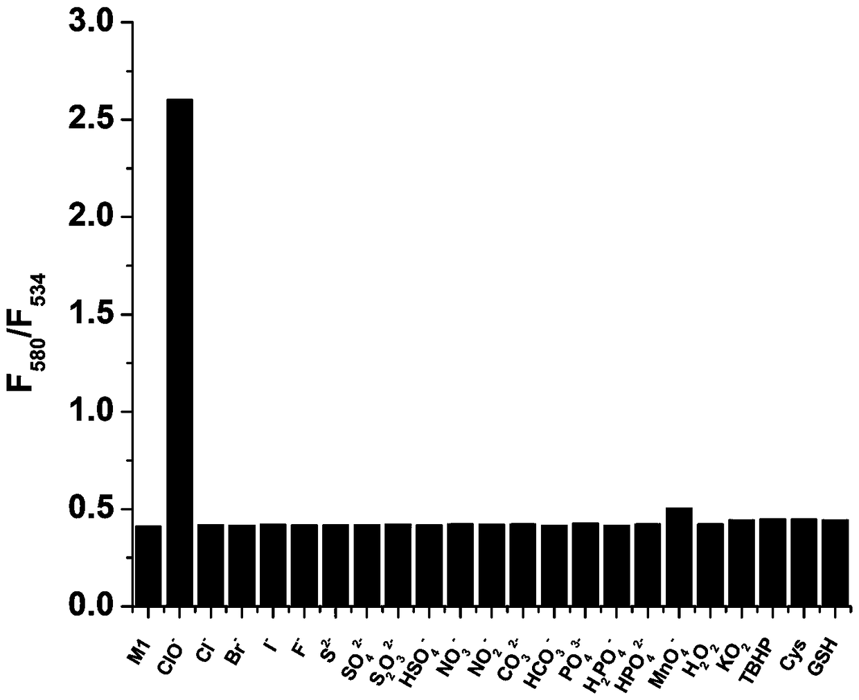 Method for fluorescence ratio detection of hypochlorite ions