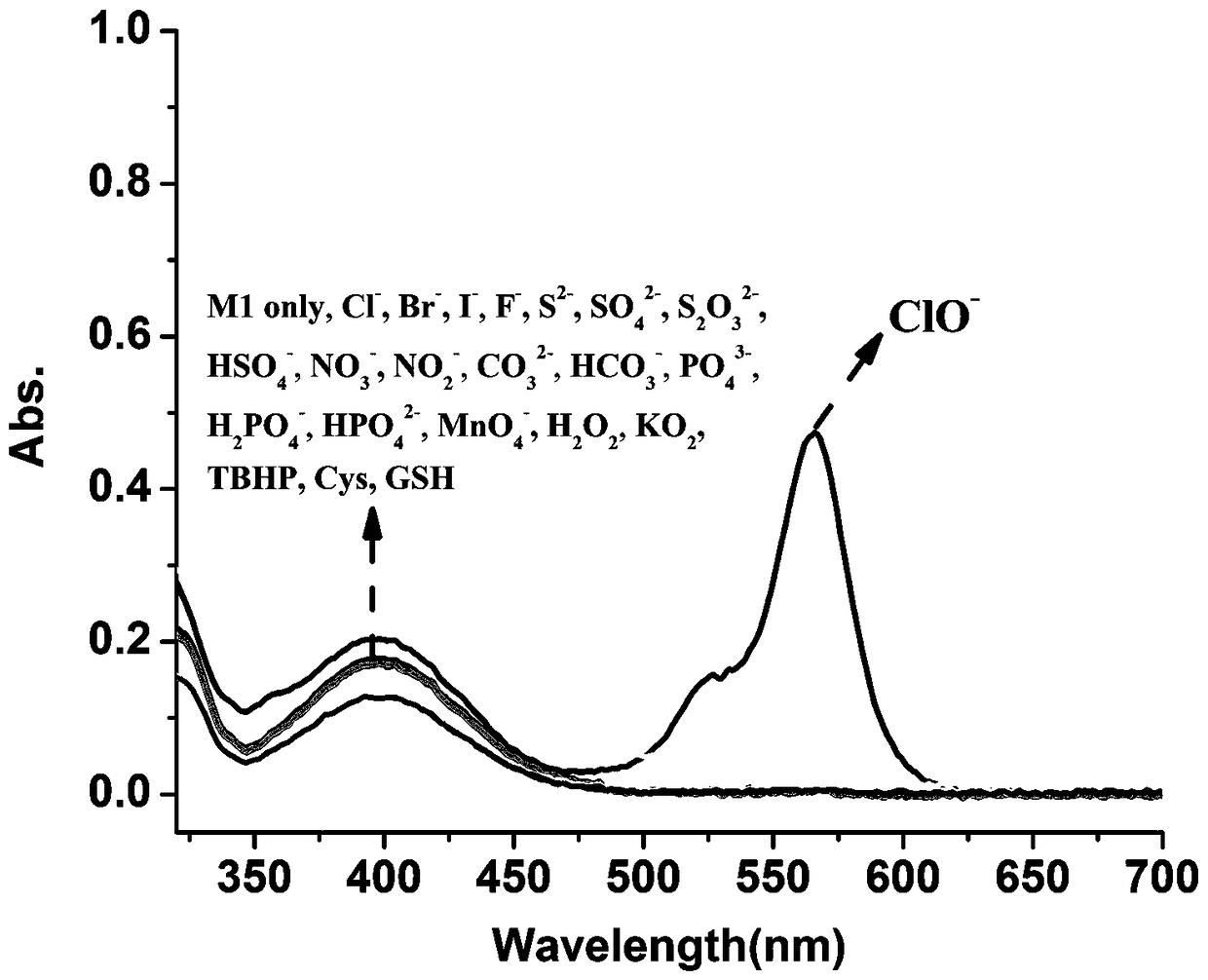 Method for fluorescence ratio detection of hypochlorite ions