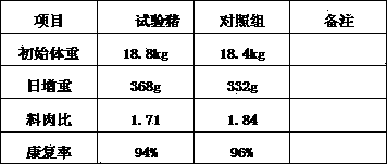 Pig feed additive capable of effectively preventing and treating respiratory diseases as well as improving immunity