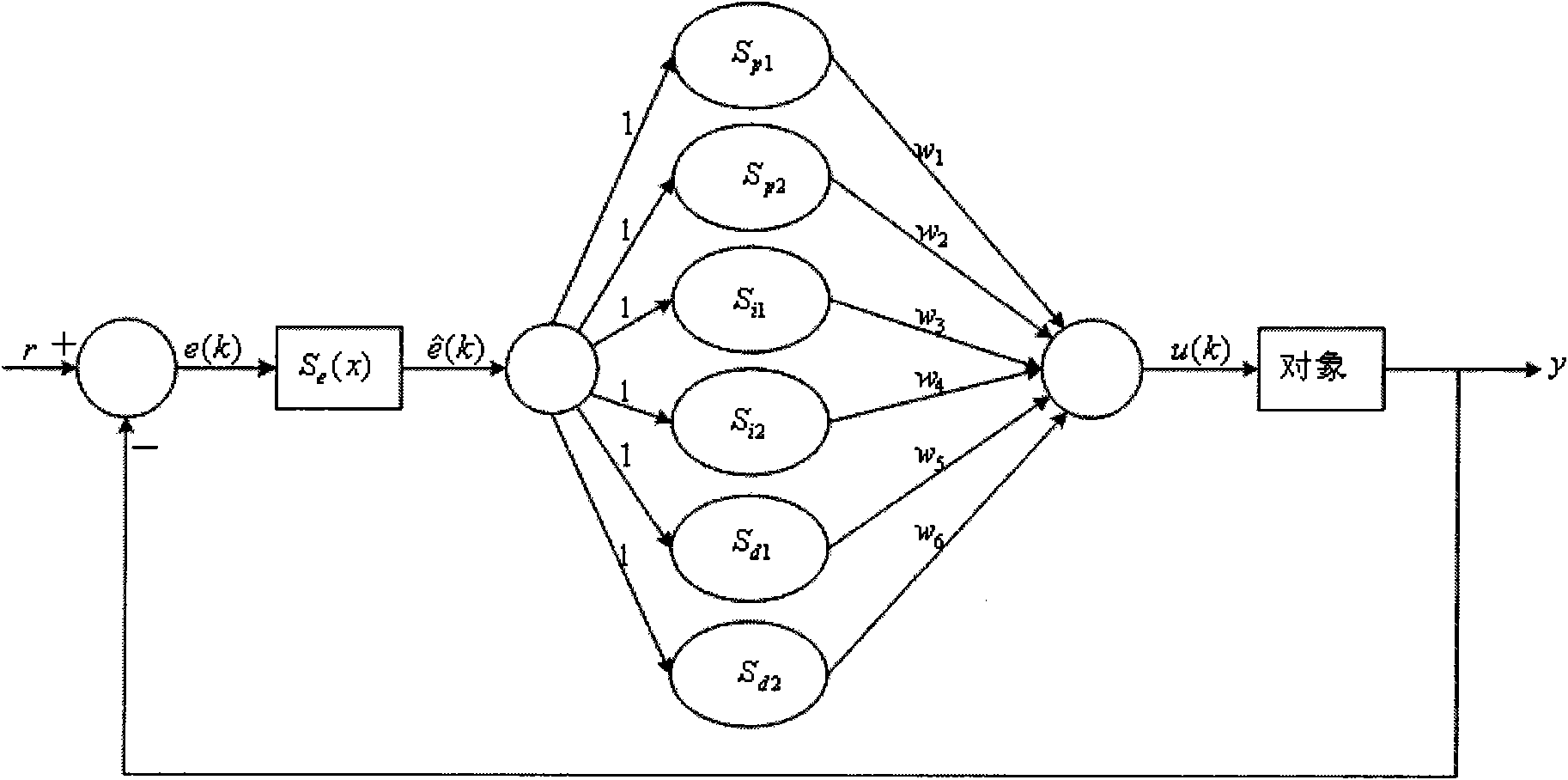 Composite PID (Proportion Integration Differentiation) neural network control method based on nonlinear dynamic factor