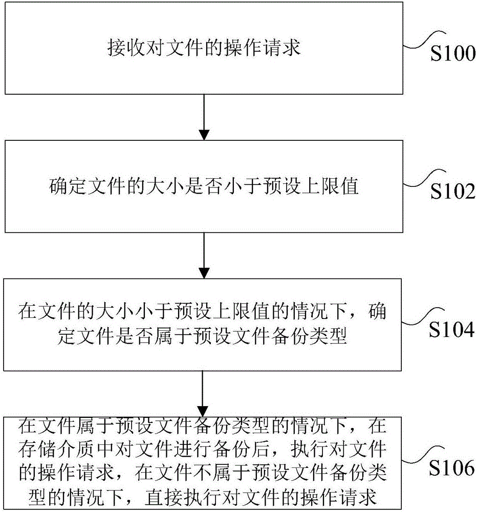 Backup protection method and system for ransomware preventing file data