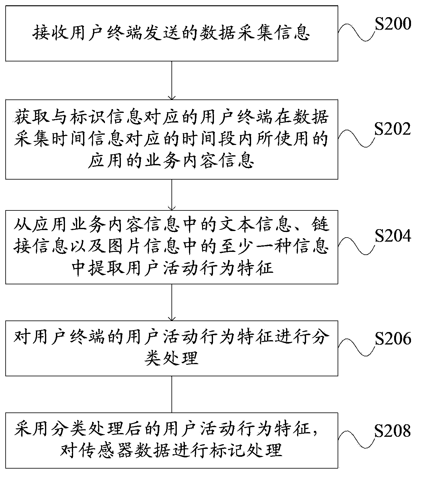Man-machine interaction data processing method and device