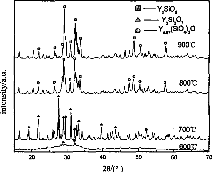 Method for preparing yttrium silicate nano powder