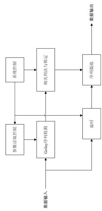 Field programmable gate array (FPGA) based method for achieving synchronous detection of oversampling Golay sequence