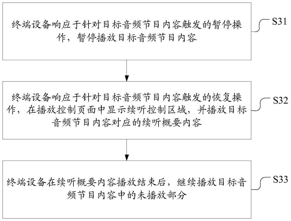 Audio program content playing control method and device, equipment and storage medium