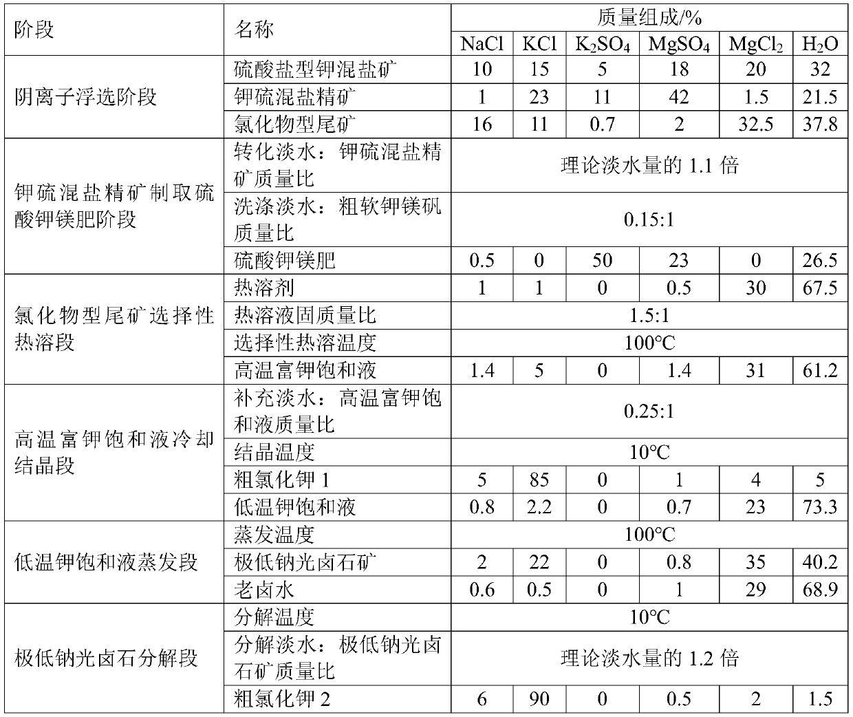 Preparation method for potash magnesium sulphate fertilizer, potassium chloride and potassium sulphate