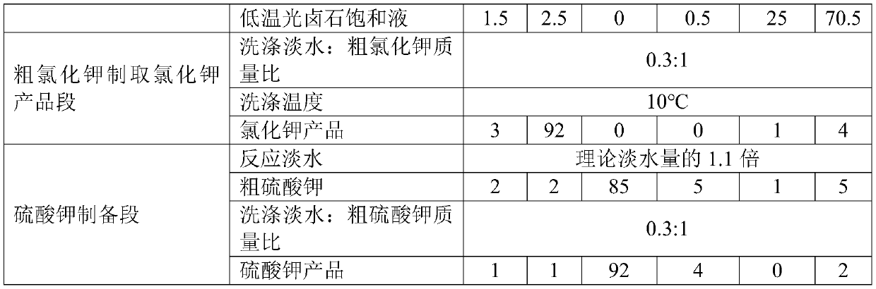 Preparation method for potash magnesium sulphate fertilizer, potassium chloride and potassium sulphate