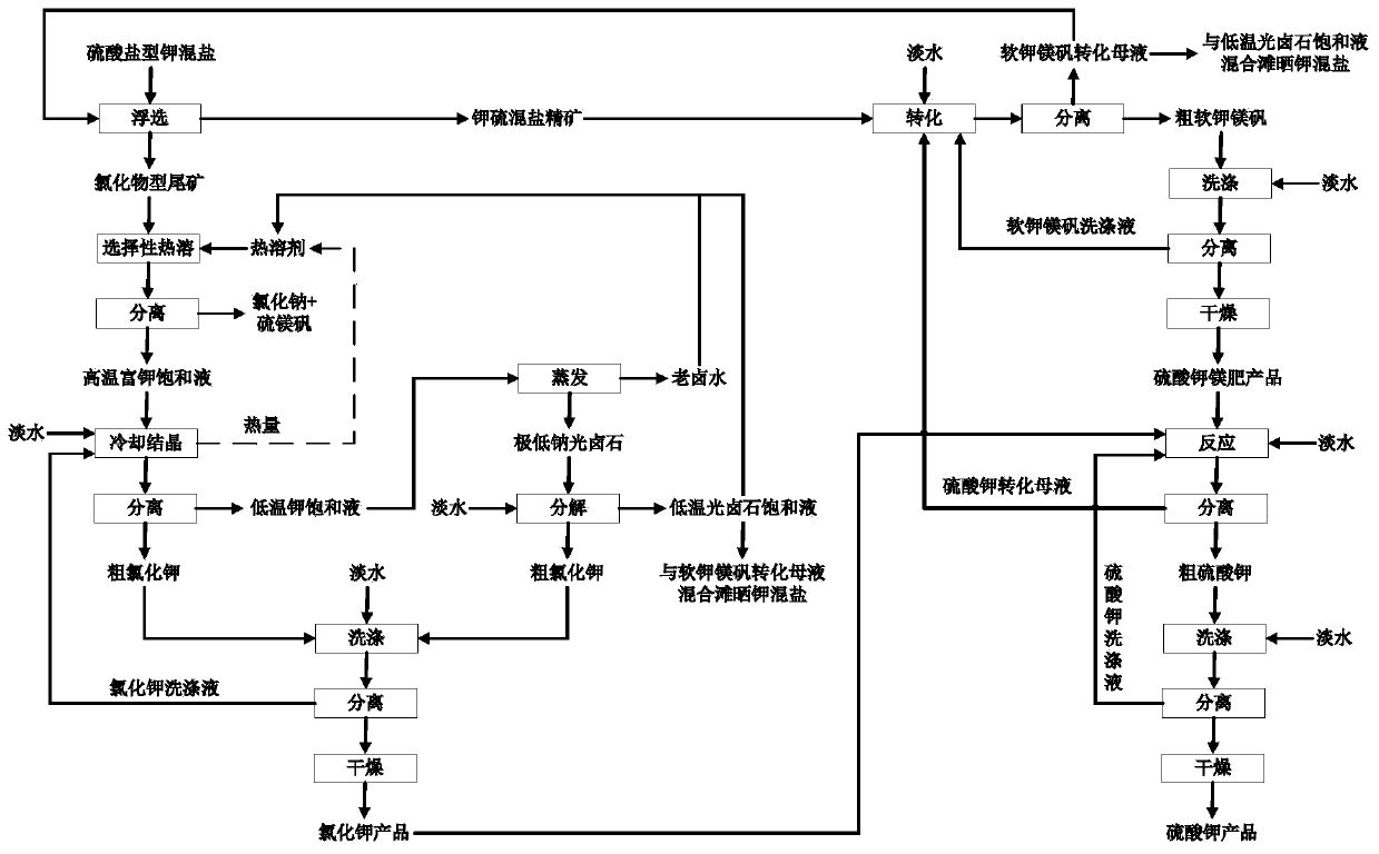 Preparation method for potash magnesium sulphate fertilizer, potassium chloride and potassium sulphate