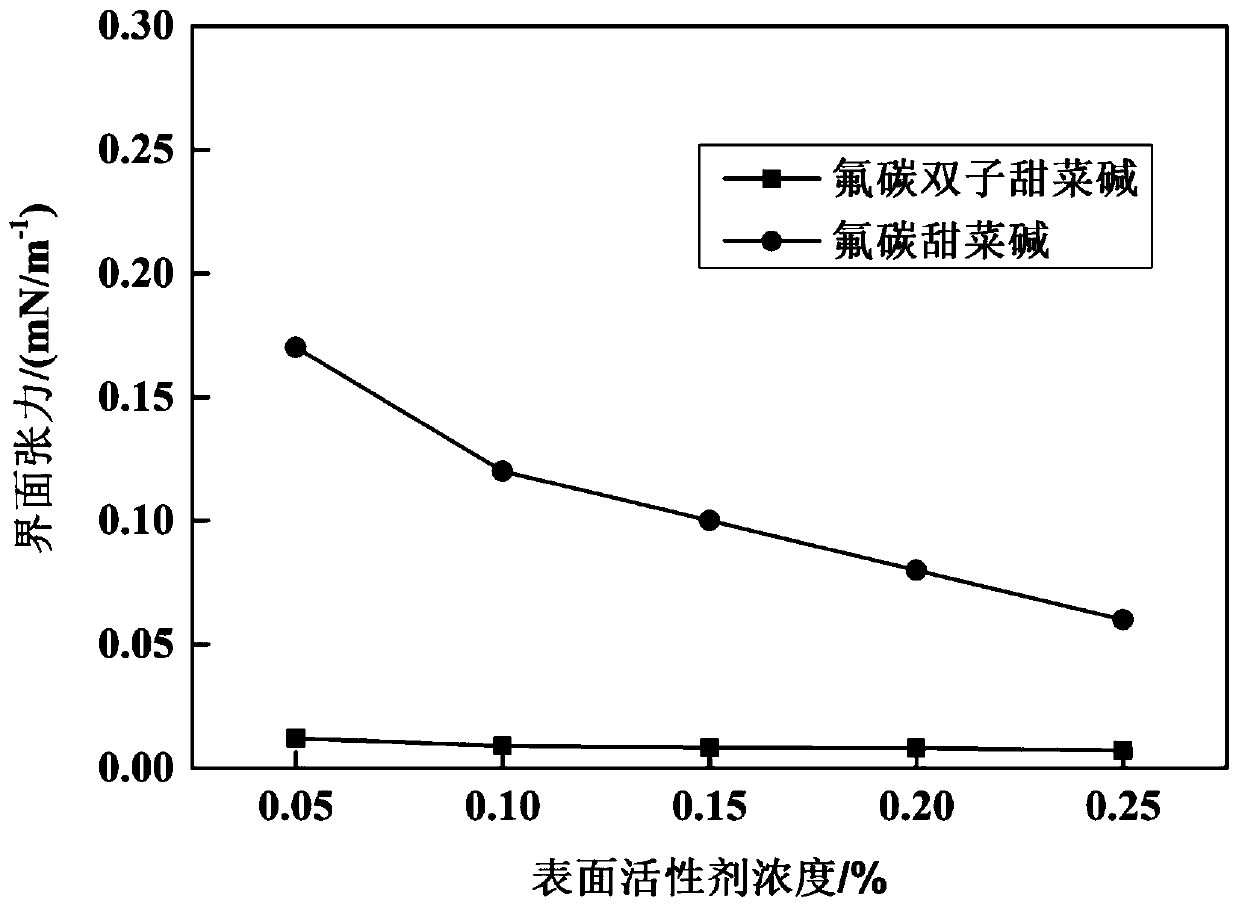 Fluorocarbon gemini betaine surfactant, preparation method and application thereof