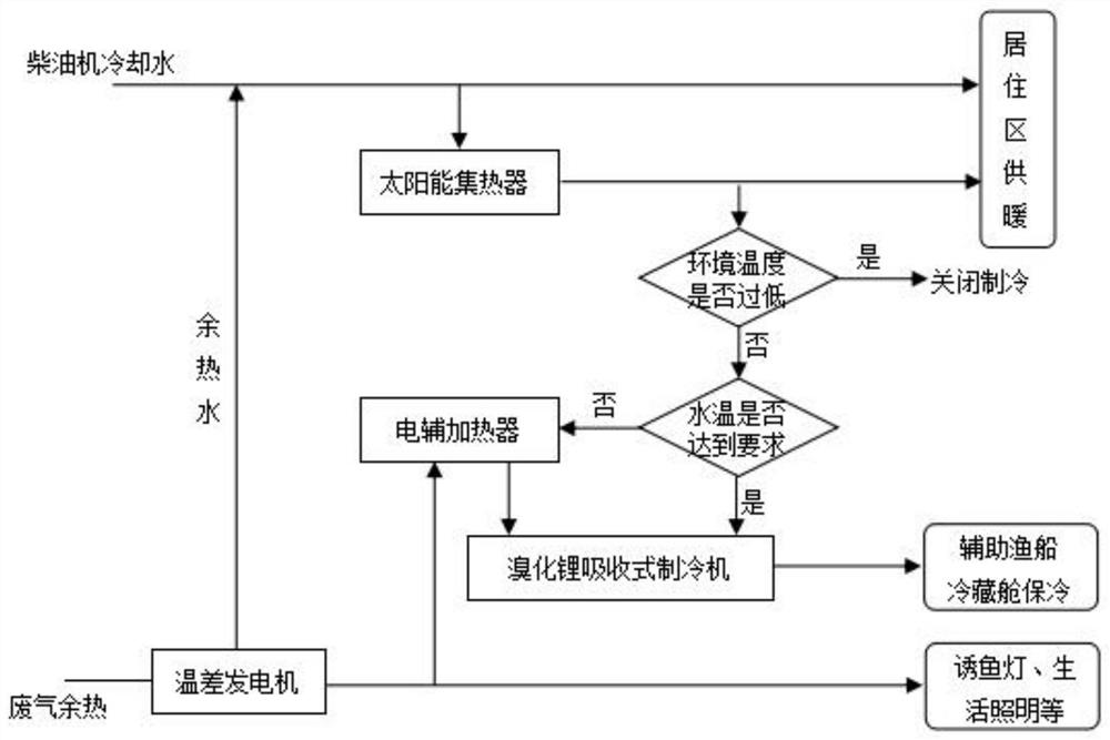 Fishing boat waste heat recycling system and method