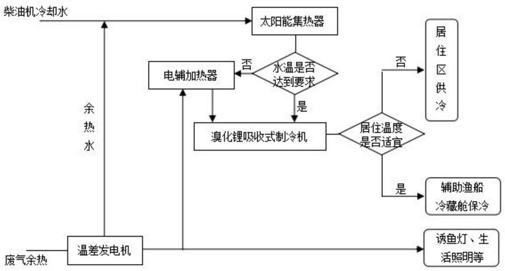 Fishing boat waste heat recycling system and method