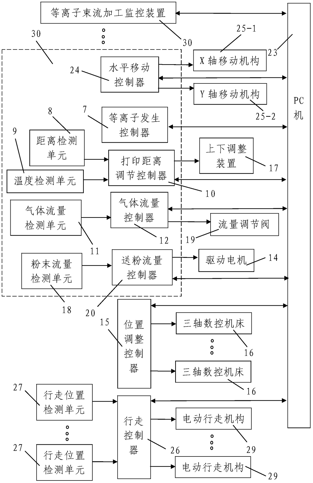 A kind of plasma cladding direct manufacturing 3D printing equipment and method