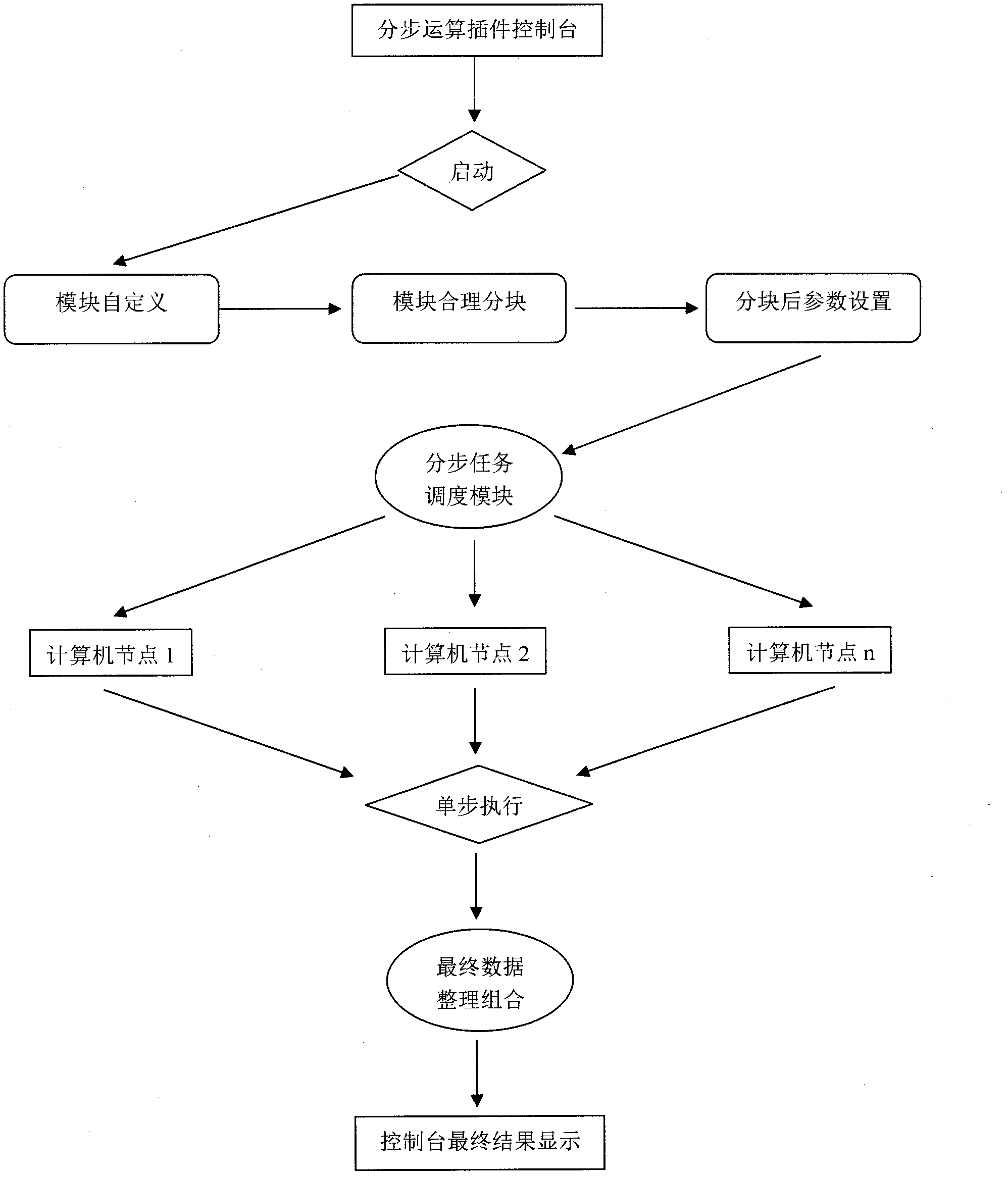 Method for executing stepwise plug-in computation