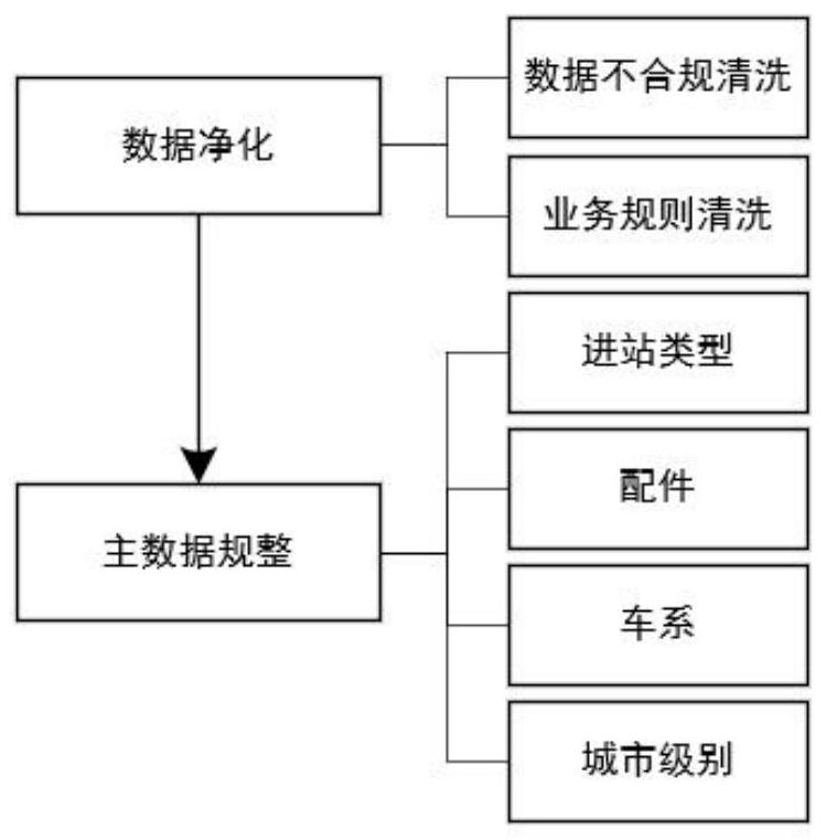 Personalized recommendation method and system based on automobile industry after-sales scene