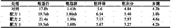 Culture substrate for improving content of amino acids of Pleurotus eryngii