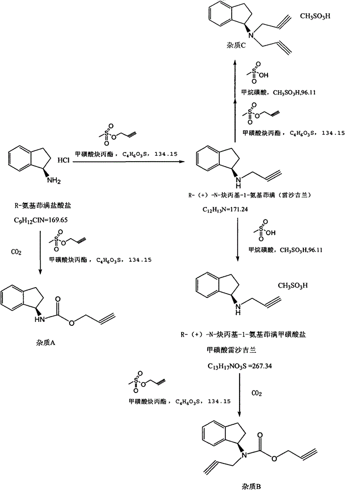 Impurity preparation and analysis method of rasagiline mesylate