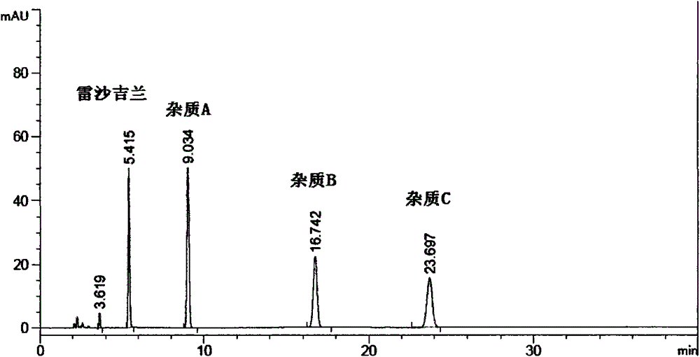 Impurity preparation and analysis method of rasagiline mesylate