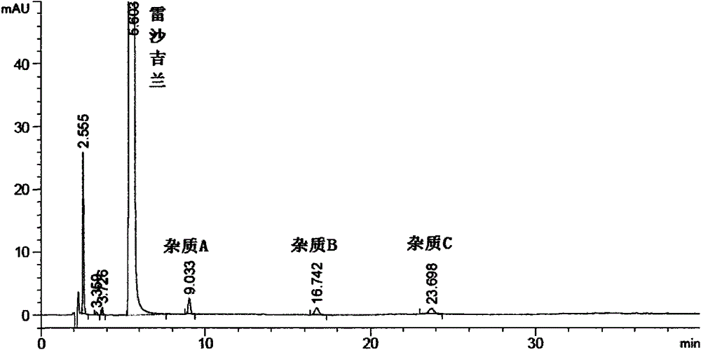 Impurity preparation and analysis method of rasagiline mesylate