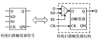 Low power consumption scanning test circuit and operation method