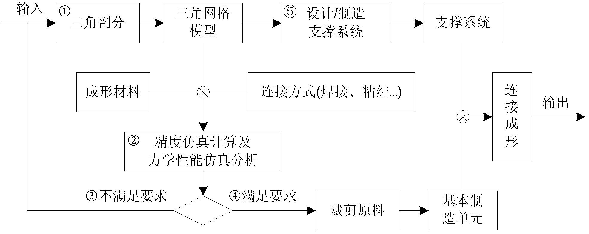 Meshed rapid prototyping method