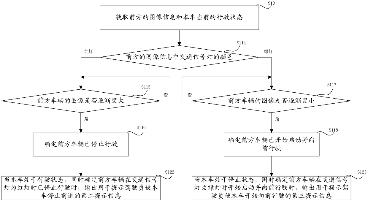 Method and device for prompting driving state of vehicle ahead