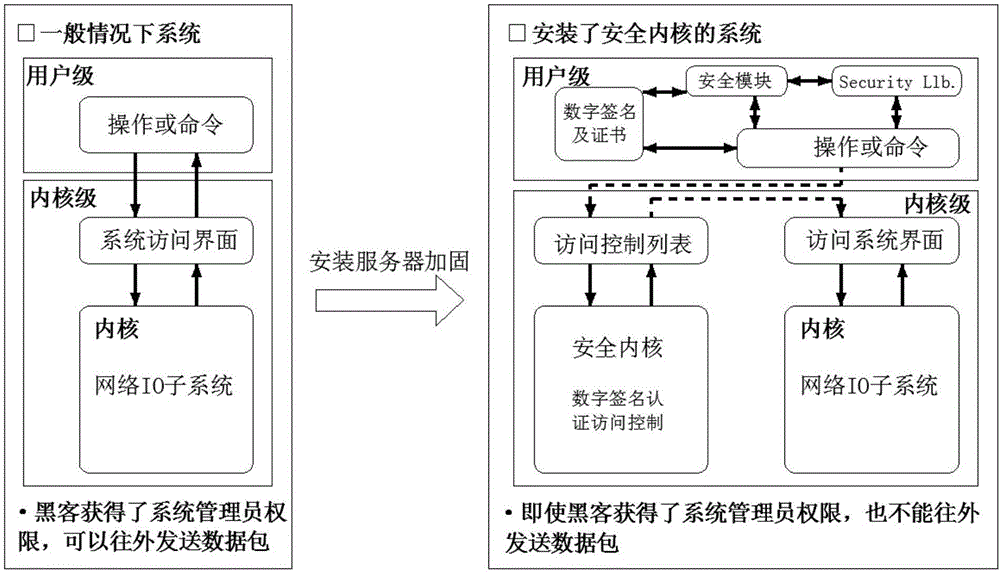 Method for reinforcing server based on file access control and progress access control