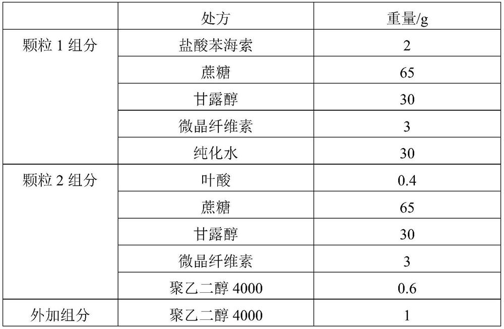 Orally disintegrating tablet containing trihexyphenidyl hydrochloride and folic acid and preparation method of orally disintegrating tablet