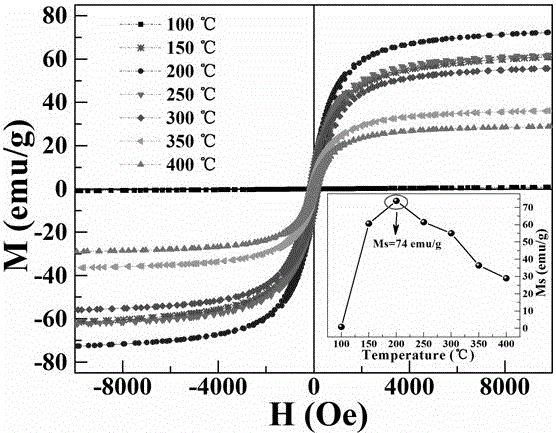 Preparation of γ-fe  <sub>2</sub> o  <sub>3</sub> Magnetic Nanoparticle Approach