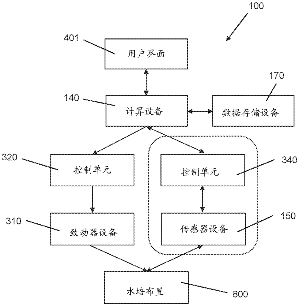 Controlled agricultural systems and methods of managing agricultural systems